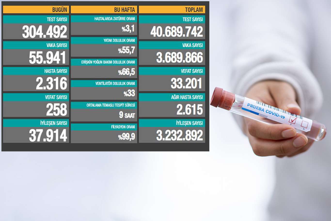 ​Türkiye'de son 24 saatte 55 bin 941 Coronavirus vakası tespit edildi